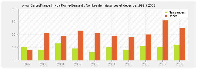 La Roche-Bernard : Nombre de naissances et décès de 1999 à 2008